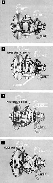 Figure 11-11.How a differential works.