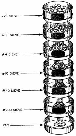 soil sieve analysis