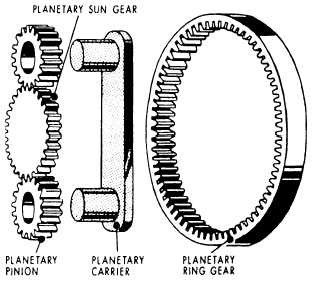  Transmission System on Figure 2 9 Planetary Gear System Power Can Be Transmitted Through The
