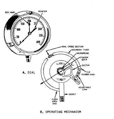 pressure gauge components