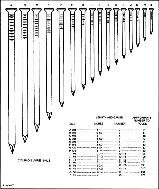 Figure 349.Types of nails and nail sizes.