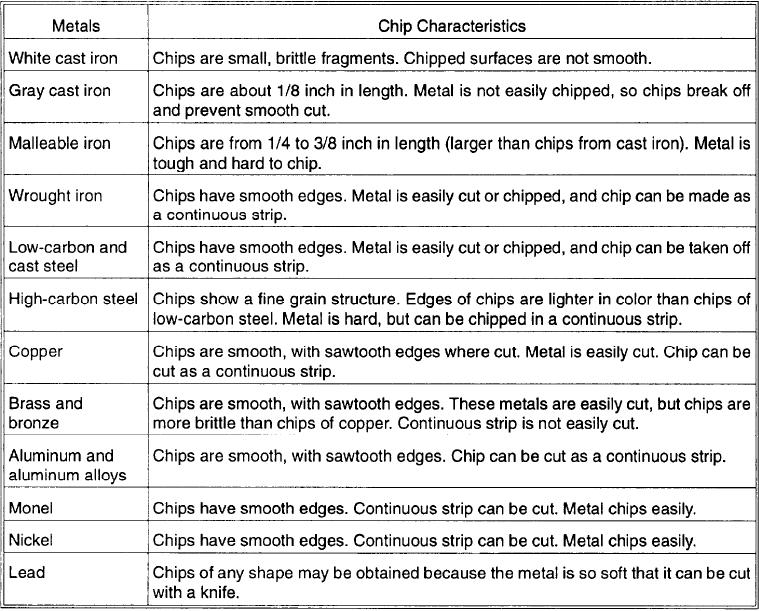 Table 65.Identification of Metals by Chip Test