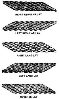 Lays of Wire Rope