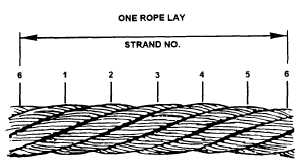 Lays of Wire Rope